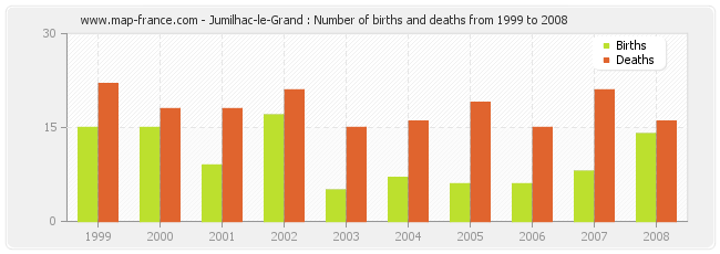 Jumilhac-le-Grand : Number of births and deaths from 1999 to 2008