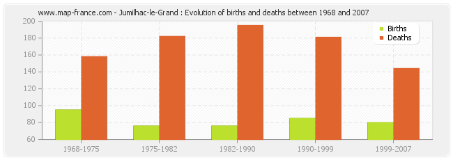 Jumilhac-le-Grand : Evolution of births and deaths between 1968 and 2007