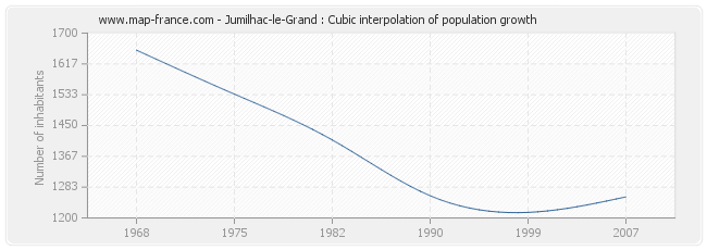 Jumilhac-le-Grand : Cubic interpolation of population growth