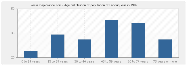 Age distribution of population of Labouquerie in 1999