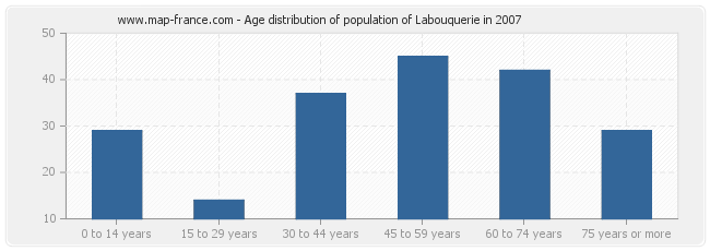 Age distribution of population of Labouquerie in 2007