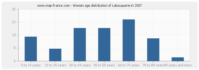 Women age distribution of Labouquerie in 2007