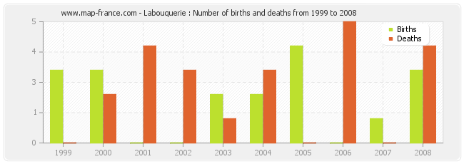 Labouquerie : Number of births and deaths from 1999 to 2008