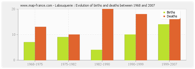 Labouquerie : Evolution of births and deaths between 1968 and 2007