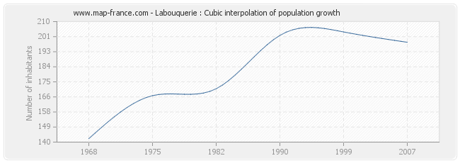 Labouquerie : Cubic interpolation of population growth