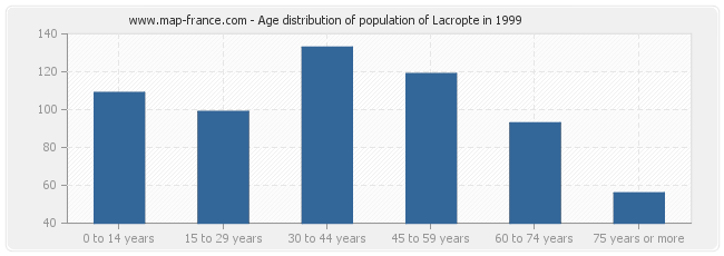 Age distribution of population of Lacropte in 1999