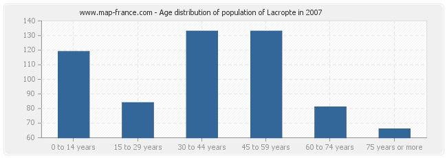 Age distribution of population of Lacropte in 2007