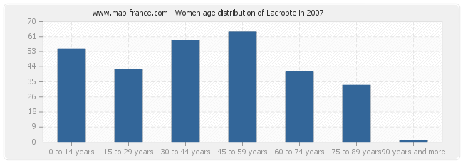 Women age distribution of Lacropte in 2007