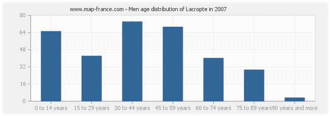 Men age distribution of Lacropte in 2007