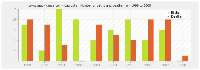 Lacropte : Number of births and deaths from 1999 to 2008