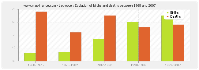 Lacropte : Evolution of births and deaths between 1968 and 2007
