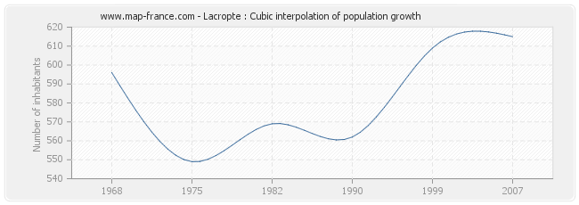 Lacropte : Cubic interpolation of population growth