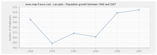 Population Lacropte