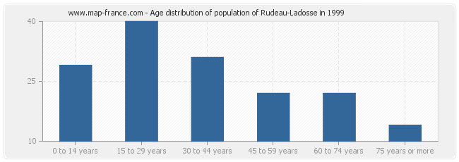Age distribution of population of Rudeau-Ladosse in 1999