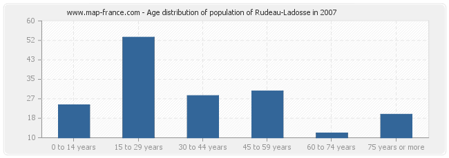 Age distribution of population of Rudeau-Ladosse in 2007