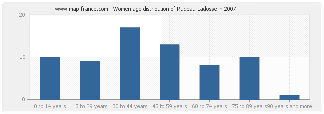 Women age distribution of Rudeau-Ladosse in 2007