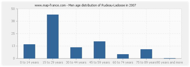Men age distribution of Rudeau-Ladosse in 2007
