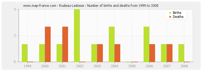 Rudeau-Ladosse : Number of births and deaths from 1999 to 2008