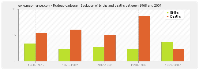 Rudeau-Ladosse : Evolution of births and deaths between 1968 and 2007