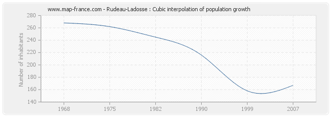 Rudeau-Ladosse : Cubic interpolation of population growth