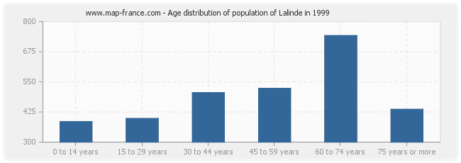 Age distribution of population of Lalinde in 1999