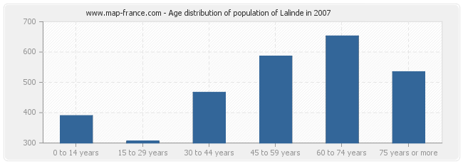 Age distribution of population of Lalinde in 2007