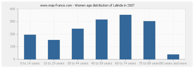 Women age distribution of Lalinde in 2007