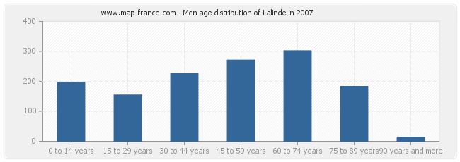 Men age distribution of Lalinde in 2007