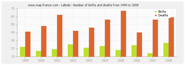 Lalinde : Number of births and deaths from 1999 to 2008