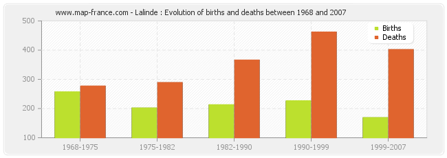 Lalinde : Evolution of births and deaths between 1968 and 2007