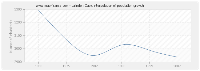 Lalinde : Cubic interpolation of population growth