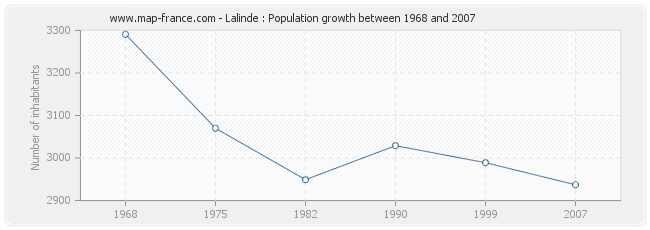 Population Lalinde