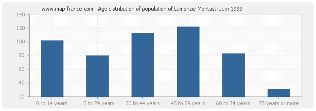 Age distribution of population of Lamonzie-Montastruc in 1999