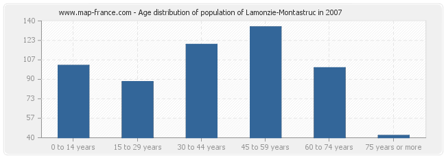 Age distribution of population of Lamonzie-Montastruc in 2007