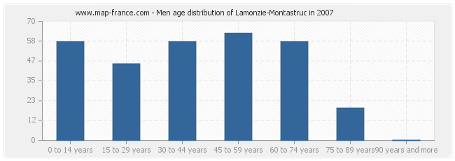 Men age distribution of Lamonzie-Montastruc in 2007