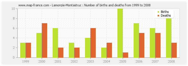 Lamonzie-Montastruc : Number of births and deaths from 1999 to 2008