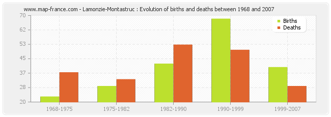 Lamonzie-Montastruc : Evolution of births and deaths between 1968 and 2007