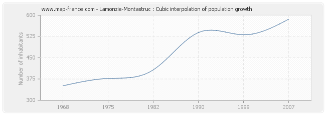 Lamonzie-Montastruc : Cubic interpolation of population growth