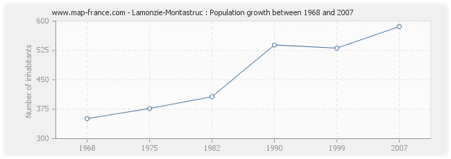 Population Lamonzie-Montastruc