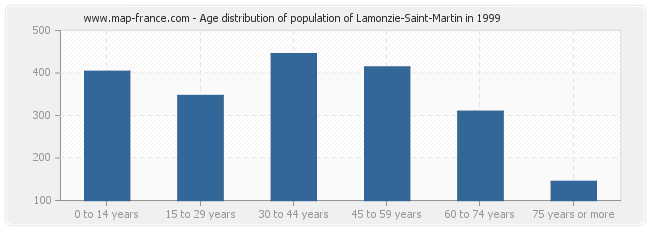 Age distribution of population of Lamonzie-Saint-Martin in 1999