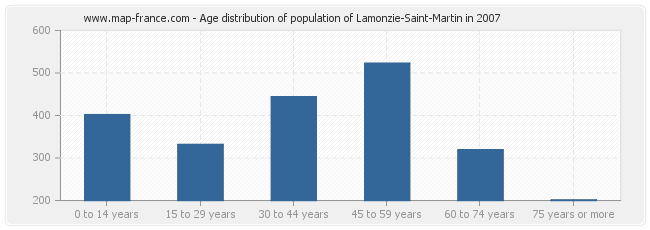 Age distribution of population of Lamonzie-Saint-Martin in 2007