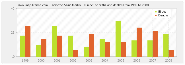 Lamonzie-Saint-Martin : Number of births and deaths from 1999 to 2008