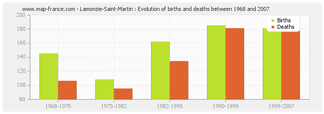 Lamonzie-Saint-Martin : Evolution of births and deaths between 1968 and 2007