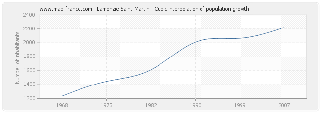 Lamonzie-Saint-Martin : Cubic interpolation of population growth