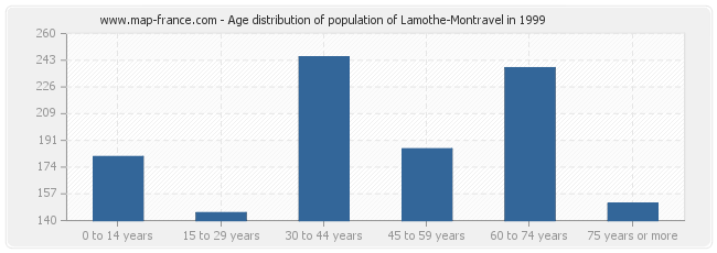 Age distribution of population of Lamothe-Montravel in 1999