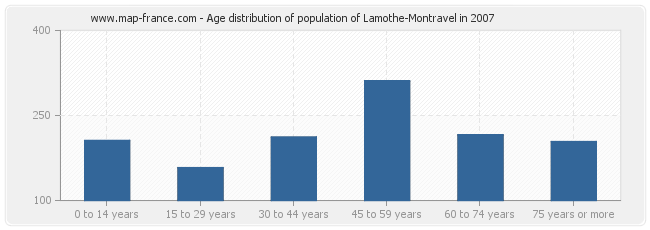 Age distribution of population of Lamothe-Montravel in 2007