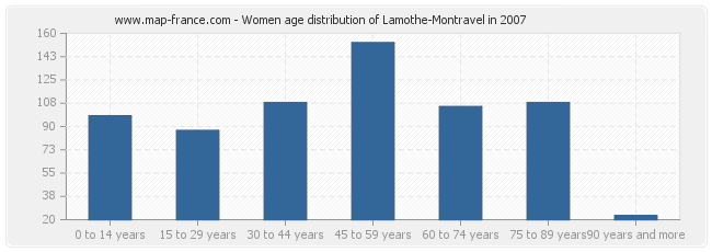 Women age distribution of Lamothe-Montravel in 2007