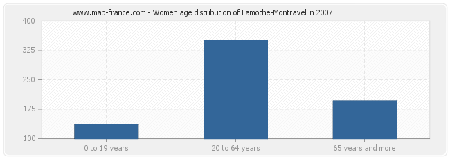 Women age distribution of Lamothe-Montravel in 2007