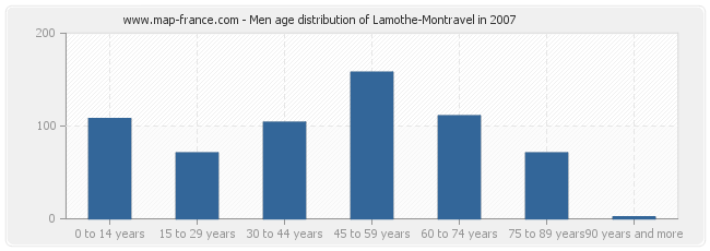 Men age distribution of Lamothe-Montravel in 2007