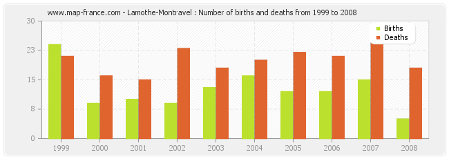 Lamothe-Montravel : Number of births and deaths from 1999 to 2008